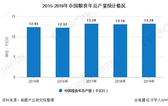 2015-2019年中国粮食年总产量统计情况