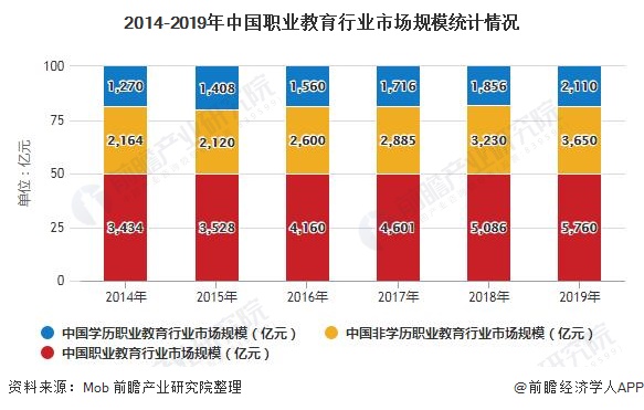 2014-2019年中国职业教育行业市场规模统计情况