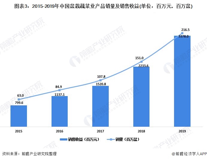 e星体育官网2020韶华夏盆栽菜蔬行业墟市近况及成长趋向剖析 行业产物品种不停扩(图3)