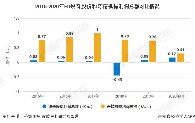 2015-2020年H1锐奇股份和奇精机械利润总额对比情况