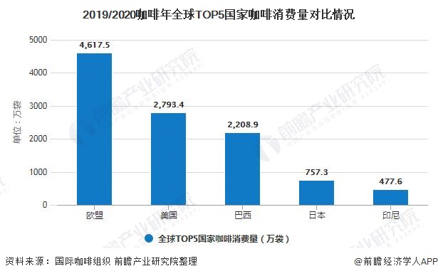 2019/2020咖啡年全球TOP5国家咖啡消费量对比情况