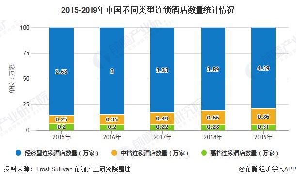 2015-2019年中国不同类型连锁酒店数量统计情况