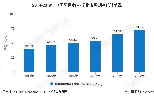 2014-2019年中国医用敷料行业市场规模统计情况