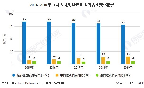 2015-2019年中国不同类型连锁酒店占比变化情况
