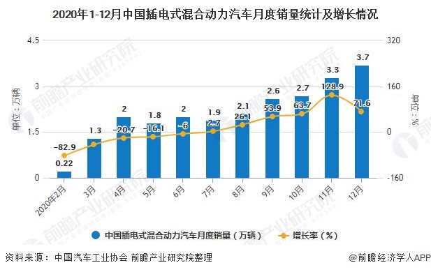 2020年1-12月中国插电式混合动力汽车月度销量统计及增长情况