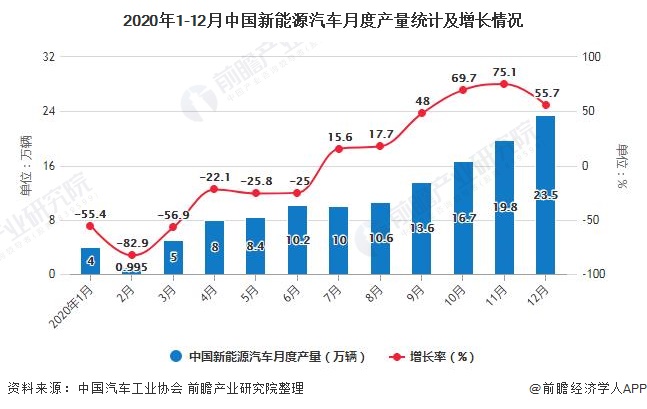 2020年1-12月中国新能源汽车月度产量统计及增长情况