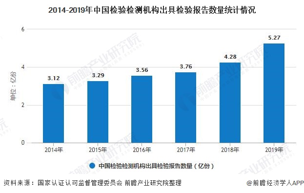 2014-2019年中国检验检测机构出具检验报告数量统计情况