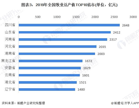 图表3：2019年全国牧业总产值TOP10省市(单位：亿元)