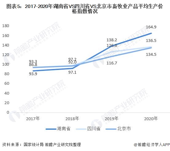 图表5：2017-2020年湖南省VS四川省VS北京市畜牧业产品平均生产价格指数情况