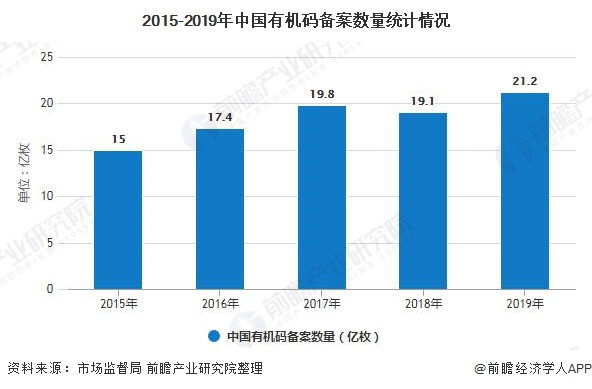 2015-2019年中国有机码备案数量统计情况