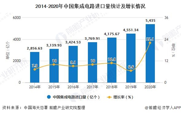2014-2020年中国集成电路进口量统计及增长情况