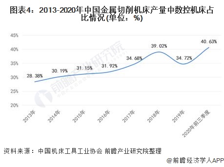 图表4：2013-2020年中国金属切削机床产量中数控机床占比情况(单位：%)
