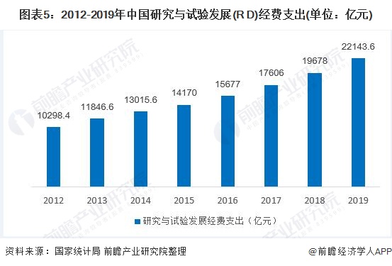 图表5：2012-2019年中国研究与试验发展(R D)经费支出(单位：亿元)