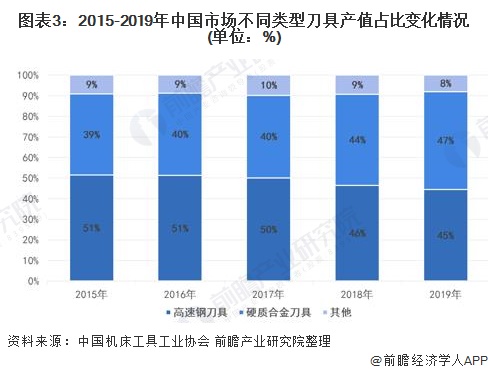 图表3：2015-2019年中国市场不同类型刀具产值占比变化情况(单位：%)