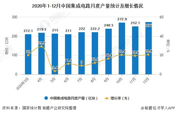 2020年1-12月中国集成电路月度产量统计及增长情况