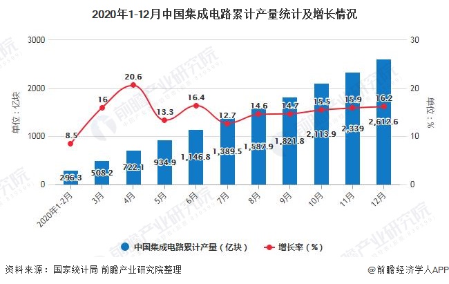 2020年1-12月中国集成电路累计产量统计及增长情况