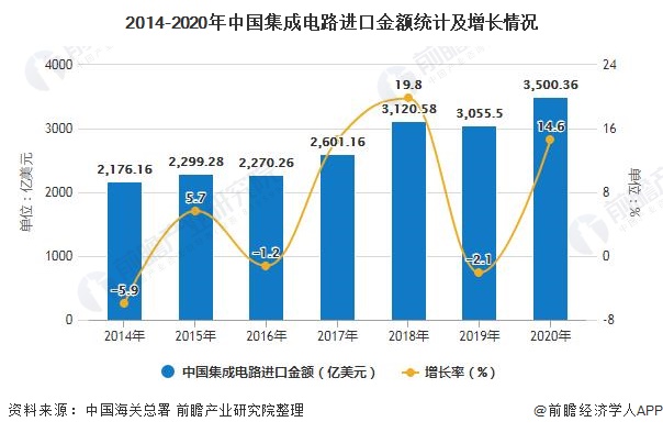 2014-2020年中国集成电路进口金额统计及增长情况