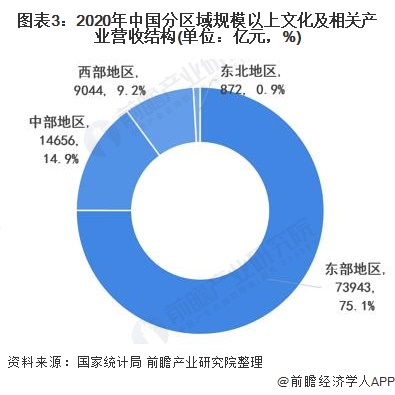 图表3：2020年中国分区域规模以上文化及相关产业营收结构(单位：亿元，%)