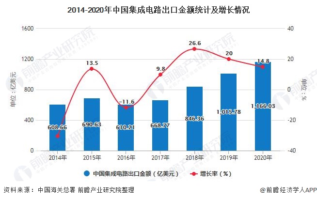 2014-2020年中国集成电路出口金额统计及增长情况
