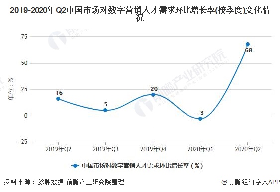 2019-2020年Q2中国市场对数字营销人才需求环比增长率(按季度)变化情况