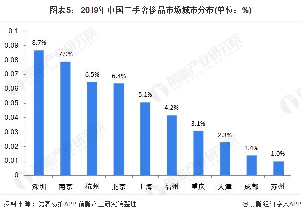 图表5： 2019年中国二手奢侈品市场城市分布(单位：%)