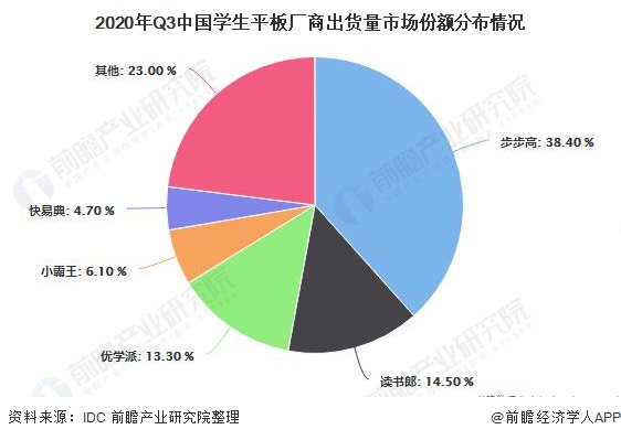 2020年Q3中国学生平板厂商出货量市场份额分布情况