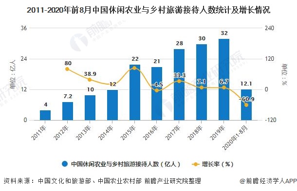 2011-2020年前8月中国休闲农业与乡村旅游接待人数统计及增长情况