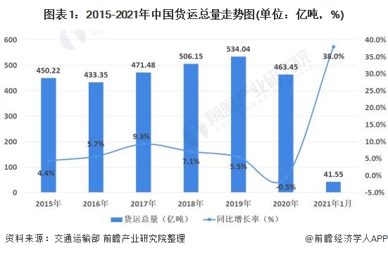 图表1：2015-2021年中国货运总量走势图(单位：亿吨，%)