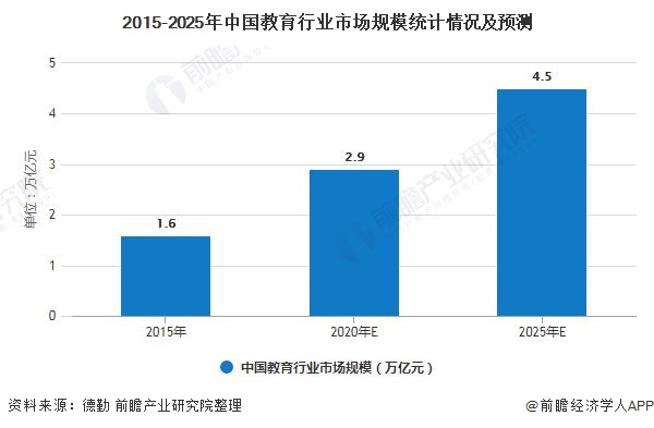 2015-2025年中国教育行业市场规模统计情况及预测