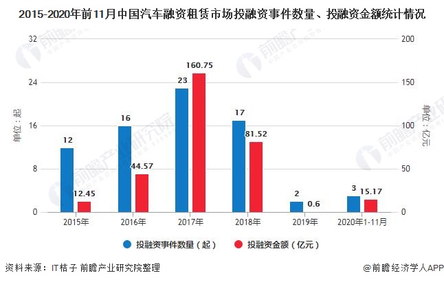 2015-2020年前11月中国汽车融资租赁市场投融资事件数量、投融资金额统计情况