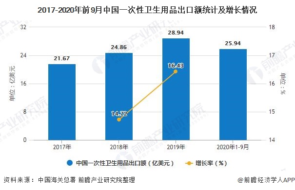 2017-2020年前9月中国一次性卫生用品出口额统计及增长情况