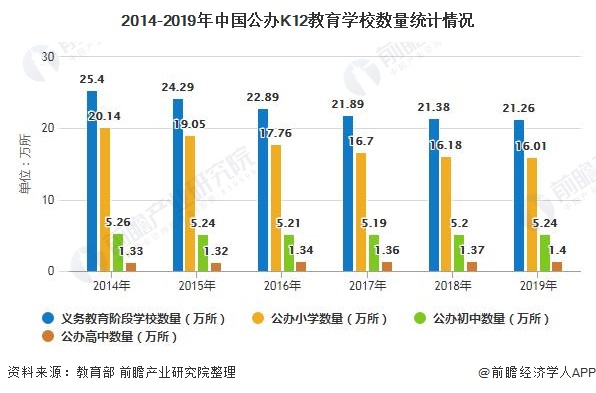 2014-2019年中国公办K12教育学校数量统计情况