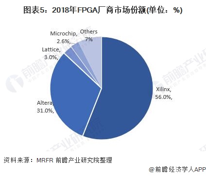 图表5：2018年FPGA厂商市场份额(单位：%)