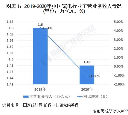 图表1：2019-2020年中国家电行业主营业务收入情况(单位：万亿元，%)