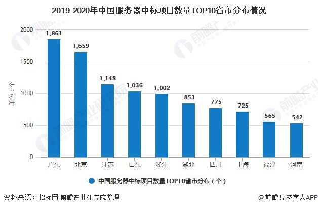 2019-2020年中国服务器中标项目数量TOP10省市分布情况