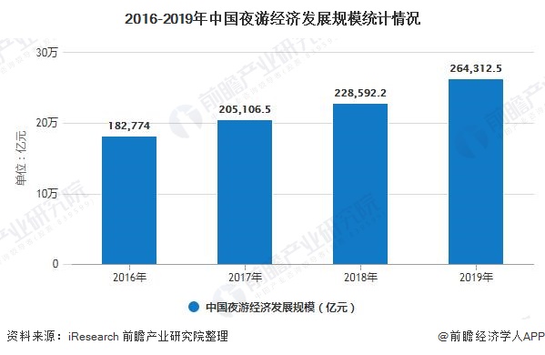 2016-2019年中国夜游经济发展规模统计情况