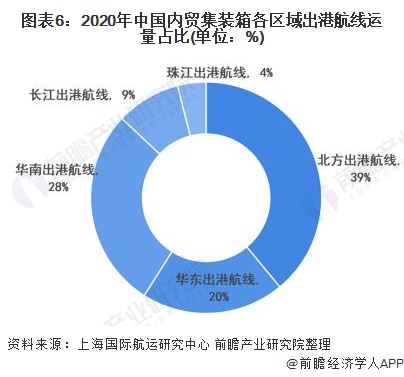 图表6：2020年中国内贸集装箱各区域出港航线运量占比(单位：%)