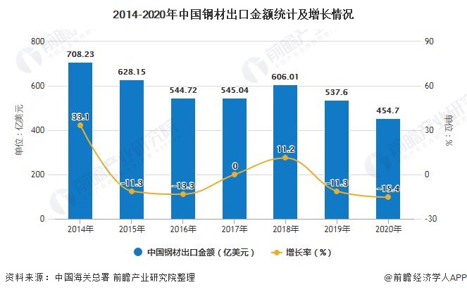 2014-2020年中国钢材出口金额统计及增长情况