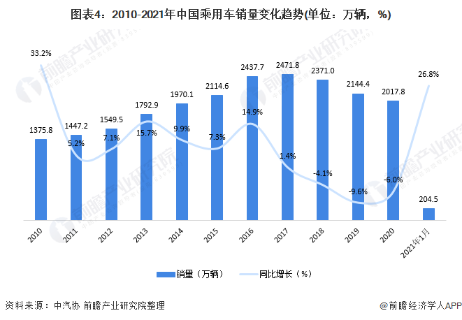 图表4：2010-2021年中国乘用车销量变化趋势(单位：万辆，%)