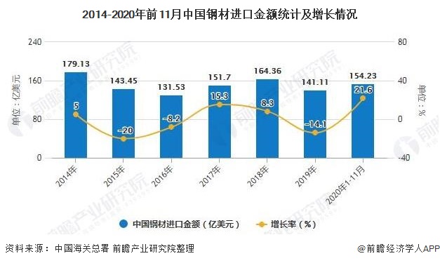 2014-2020年前11月中国钢材进口金额统计及增长情况
