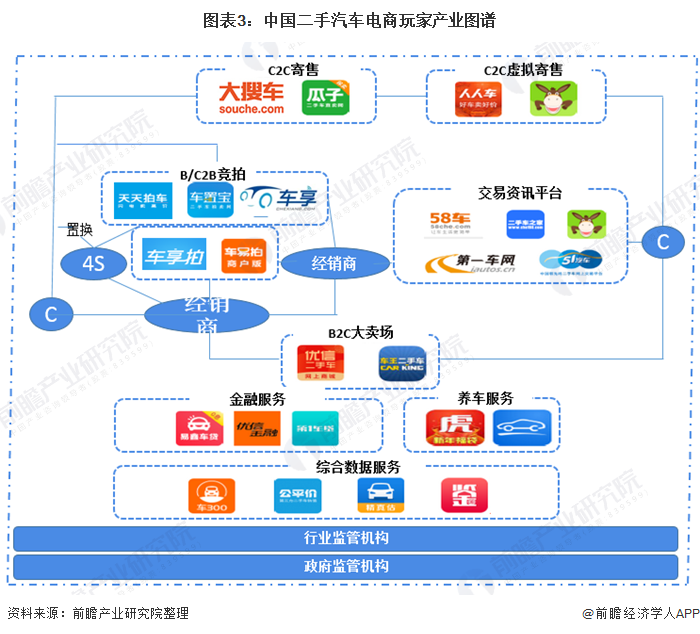 图表3：中国二手汽车电商玩家产业图谱