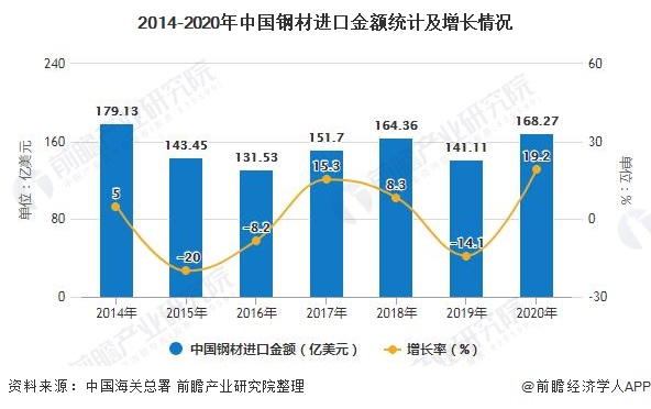 2014-2020年中国钢材进口金额统计及增长情况