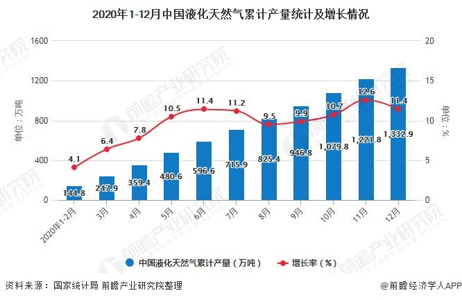 2020年1-12月中国液化天然气累计产量统计及增长情况