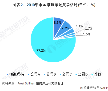 图表2：2019年中国潮玩市场竞争格局(单位：%)