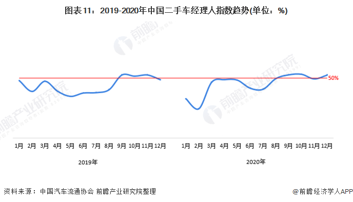 图表11：2019-2020年中国二手车经理人指数趋势(单位：%)