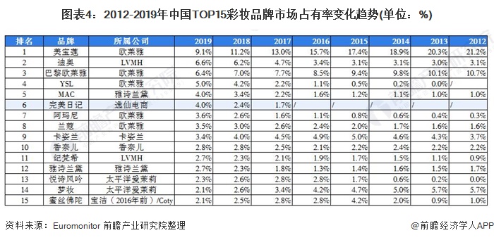 图表4：2012-2019年中国TOP15彩妆品牌市场占有率变化趋势(单位：%)