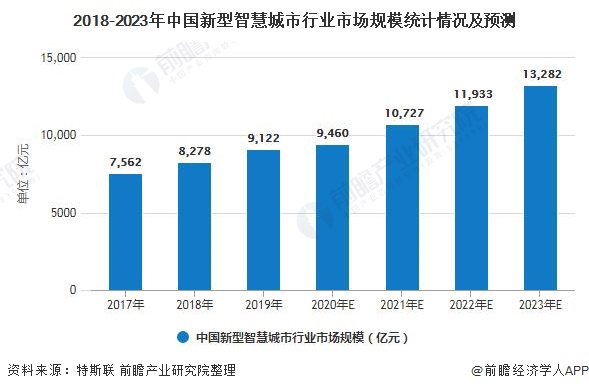 2018-2023年中国新型智慧城市行业市场规模统计情况及预测