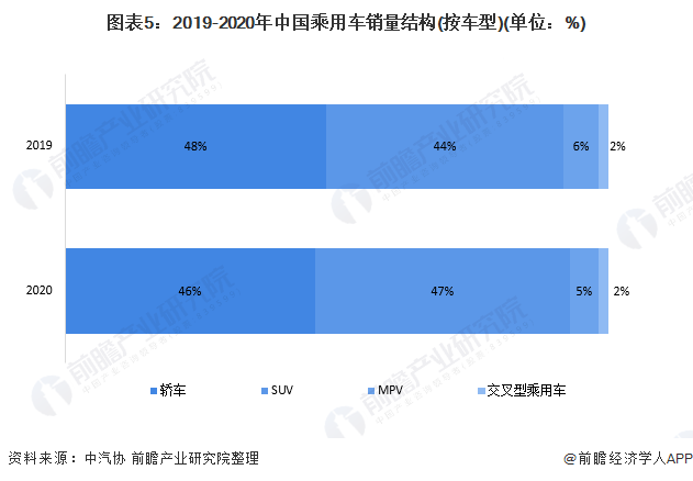 图表5：2019-2020年中国乘用车销量结构(按车型)(单位：%)