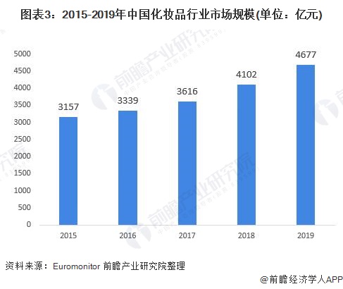 图表3：2015-2019年中国化妆品行业市场规模(单位：亿元)