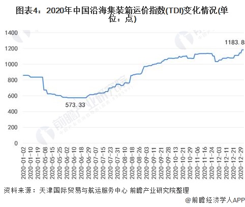 图表4：2020年中国沿海集装箱运价指数(TDI)变化情况(单位：点)